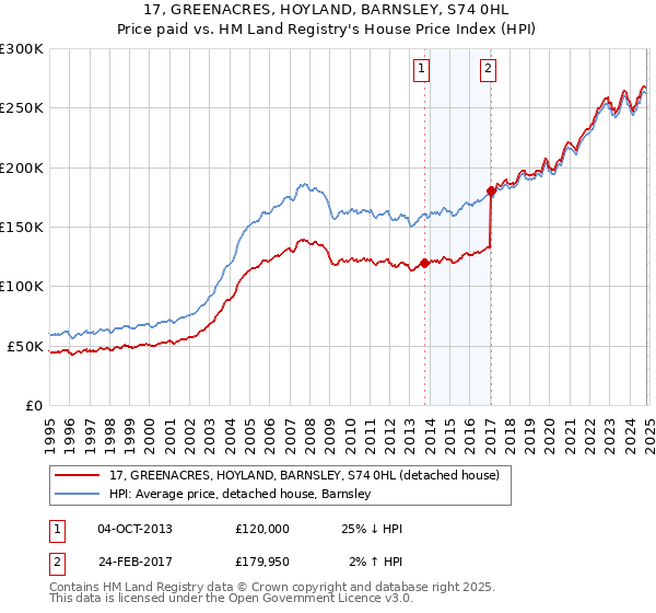 17, GREENACRES, HOYLAND, BARNSLEY, S74 0HL: Price paid vs HM Land Registry's House Price Index