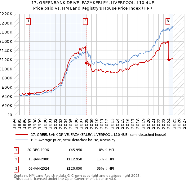 17, GREENBANK DRIVE, FAZAKERLEY, LIVERPOOL, L10 4UE: Price paid vs HM Land Registry's House Price Index