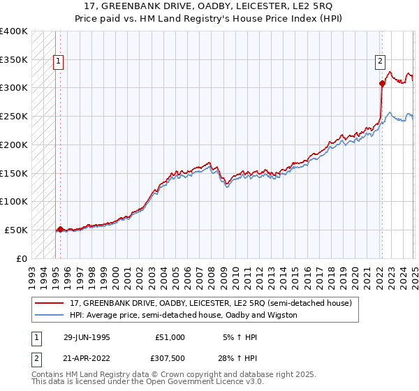 17, GREENBANK DRIVE, OADBY, LEICESTER, LE2 5RQ: Price paid vs HM Land Registry's House Price Index