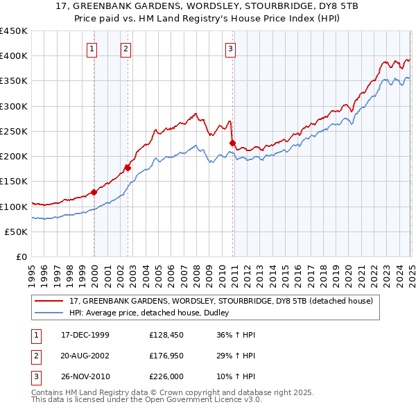 17, GREENBANK GARDENS, WORDSLEY, STOURBRIDGE, DY8 5TB: Price paid vs HM Land Registry's House Price Index