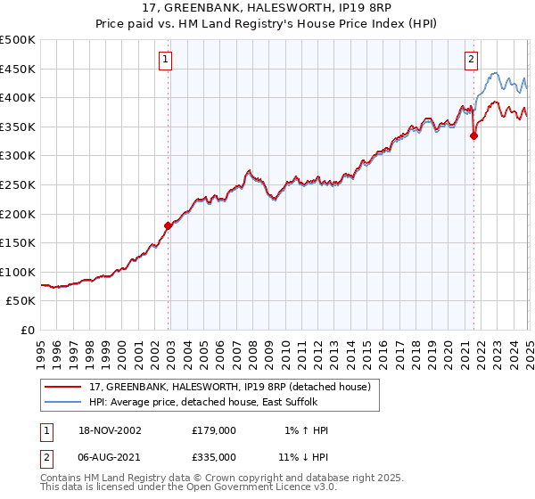 17, GREENBANK, HALESWORTH, IP19 8RP: Price paid vs HM Land Registry's House Price Index