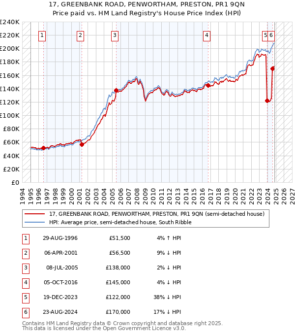 17, GREENBANK ROAD, PENWORTHAM, PRESTON, PR1 9QN: Price paid vs HM Land Registry's House Price Index