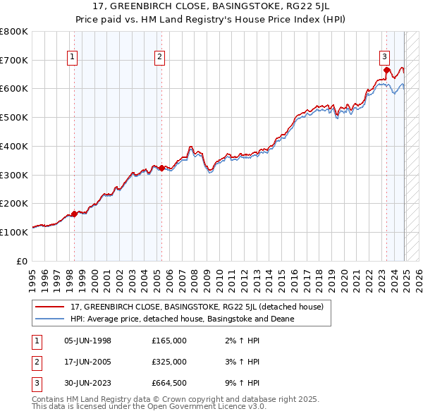 17, GREENBIRCH CLOSE, BASINGSTOKE, RG22 5JL: Price paid vs HM Land Registry's House Price Index