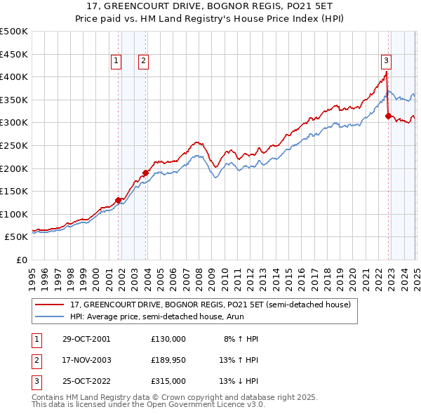 17, GREENCOURT DRIVE, BOGNOR REGIS, PO21 5ET: Price paid vs HM Land Registry's House Price Index