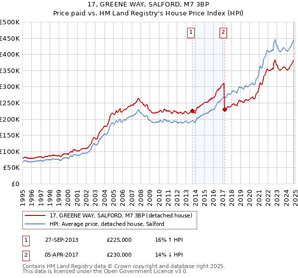 17, GREENE WAY, SALFORD, M7 3BP: Price paid vs HM Land Registry's House Price Index