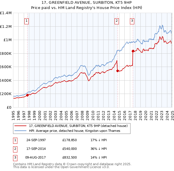 17, GREENFIELD AVENUE, SURBITON, KT5 9HP: Price paid vs HM Land Registry's House Price Index