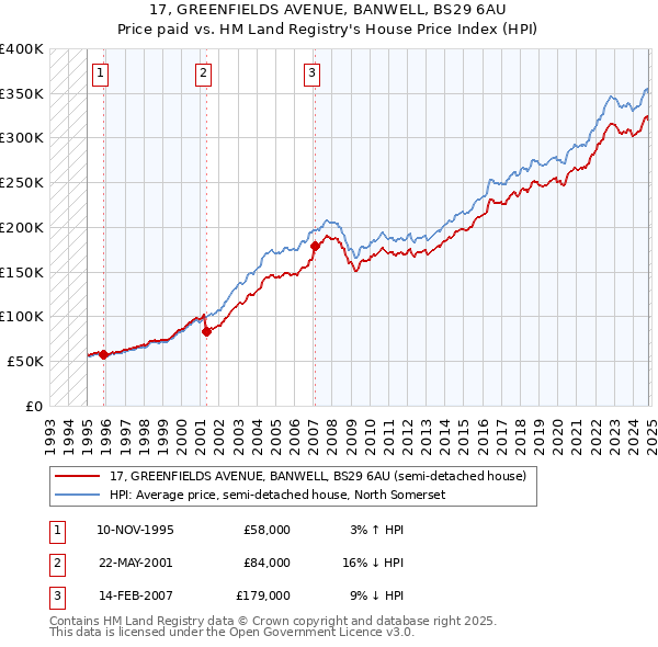 17, GREENFIELDS AVENUE, BANWELL, BS29 6AU: Price paid vs HM Land Registry's House Price Index