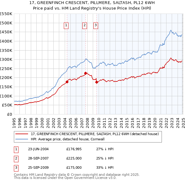 17, GREENFINCH CRESCENT, PILLMERE, SALTASH, PL12 6WH: Price paid vs HM Land Registry's House Price Index