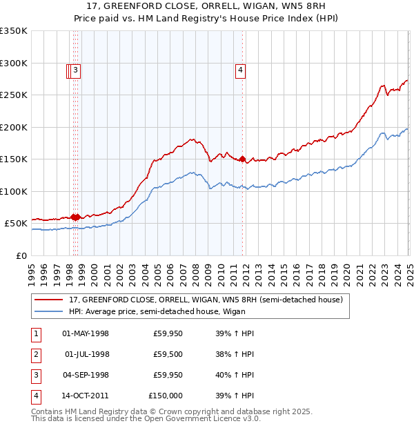 17, GREENFORD CLOSE, ORRELL, WIGAN, WN5 8RH: Price paid vs HM Land Registry's House Price Index