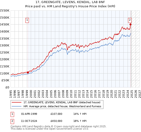 17, GREENGATE, LEVENS, KENDAL, LA8 8NF: Price paid vs HM Land Registry's House Price Index