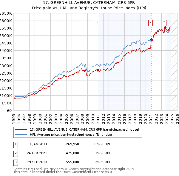 17, GREENHILL AVENUE, CATERHAM, CR3 6PR: Price paid vs HM Land Registry's House Price Index