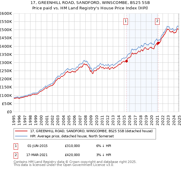 17, GREENHILL ROAD, SANDFORD, WINSCOMBE, BS25 5SB: Price paid vs HM Land Registry's House Price Index