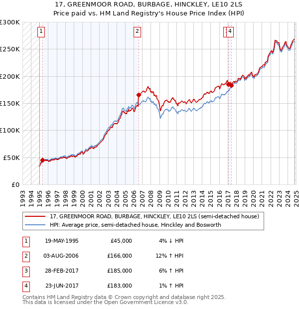 17, GREENMOOR ROAD, BURBAGE, HINCKLEY, LE10 2LS: Price paid vs HM Land Registry's House Price Index