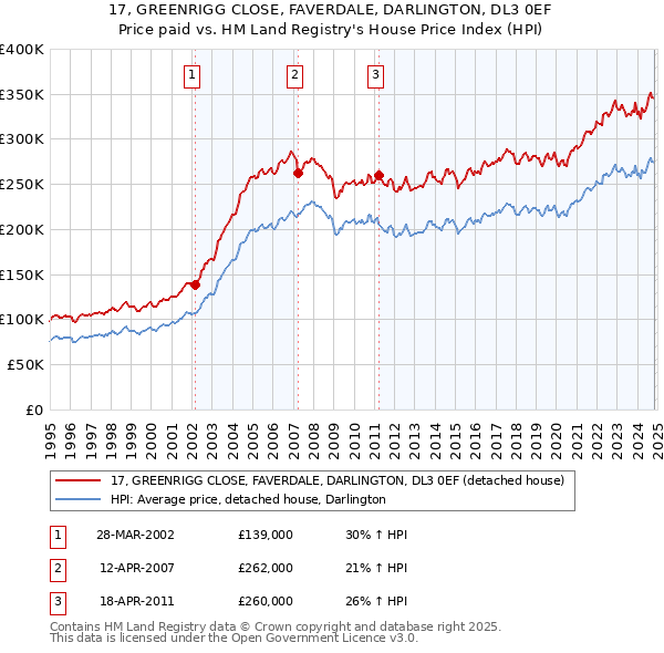 17, GREENRIGG CLOSE, FAVERDALE, DARLINGTON, DL3 0EF: Price paid vs HM Land Registry's House Price Index