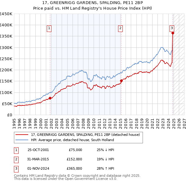 17, GREENRIGG GARDENS, SPALDING, PE11 2BP: Price paid vs HM Land Registry's House Price Index