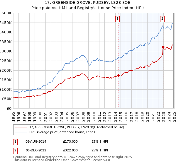 17, GREENSIDE GROVE, PUDSEY, LS28 8QE: Price paid vs HM Land Registry's House Price Index