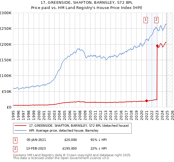 17, GREENSIDE, SHAFTON, BARNSLEY, S72 8PL: Price paid vs HM Land Registry's House Price Index