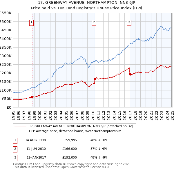 17, GREENWAY AVENUE, NORTHAMPTON, NN3 6JP: Price paid vs HM Land Registry's House Price Index