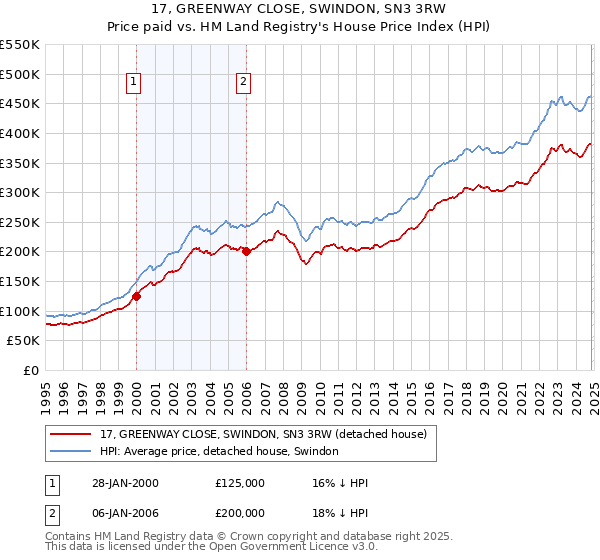 17, GREENWAY CLOSE, SWINDON, SN3 3RW: Price paid vs HM Land Registry's House Price Index