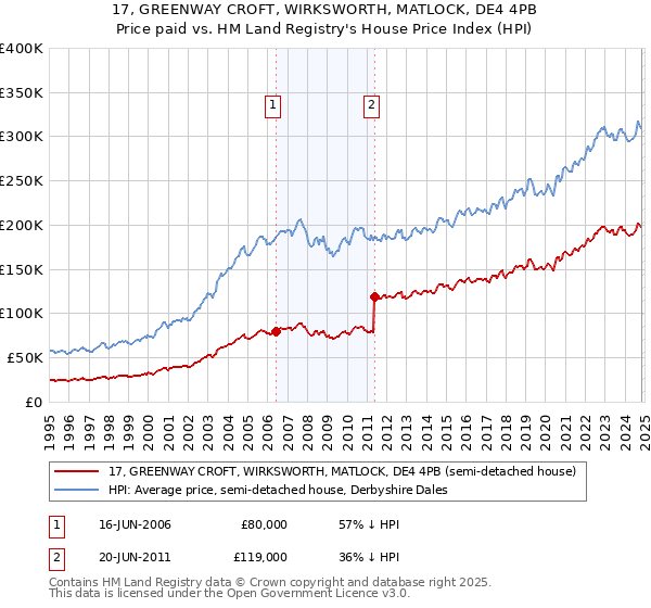 17, GREENWAY CROFT, WIRKSWORTH, MATLOCK, DE4 4PB: Price paid vs HM Land Registry's House Price Index