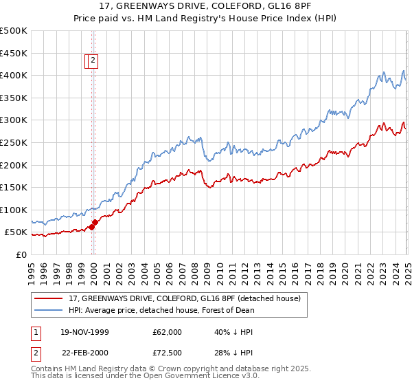 17, GREENWAYS DRIVE, COLEFORD, GL16 8PF: Price paid vs HM Land Registry's House Price Index