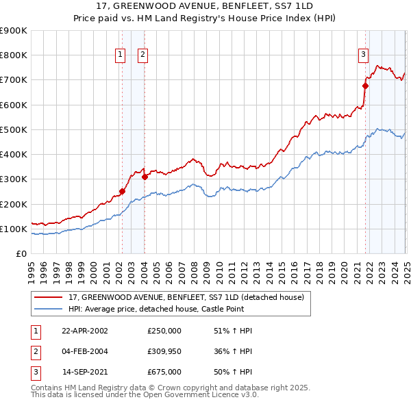 17, GREENWOOD AVENUE, BENFLEET, SS7 1LD: Price paid vs HM Land Registry's House Price Index