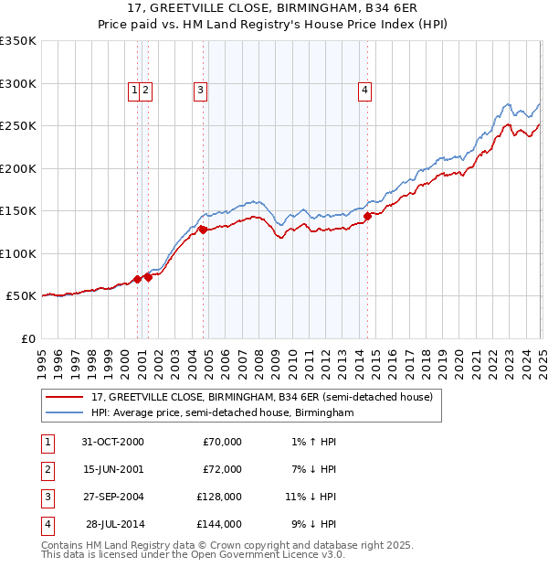 17, GREETVILLE CLOSE, BIRMINGHAM, B34 6ER: Price paid vs HM Land Registry's House Price Index