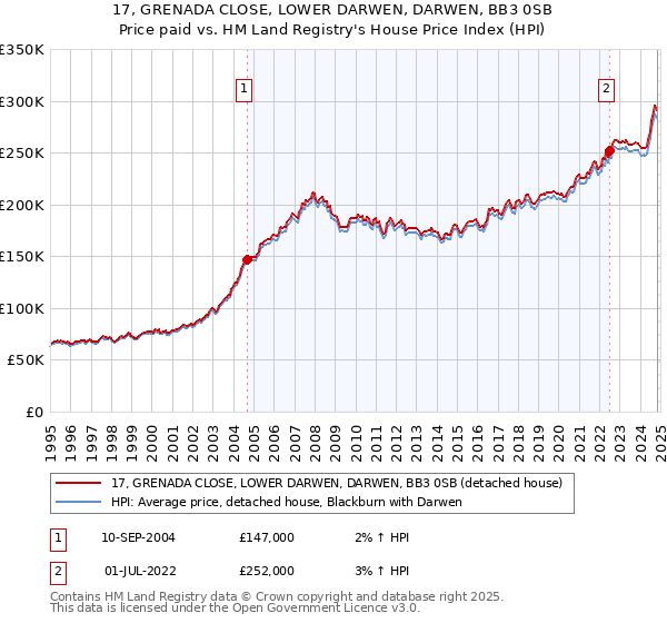 17, GRENADA CLOSE, LOWER DARWEN, DARWEN, BB3 0SB: Price paid vs HM Land Registry's House Price Index