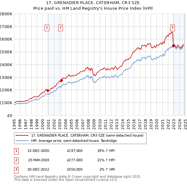 17, GRENADIER PLACE, CATERHAM, CR3 5ZE: Price paid vs HM Land Registry's House Price Index