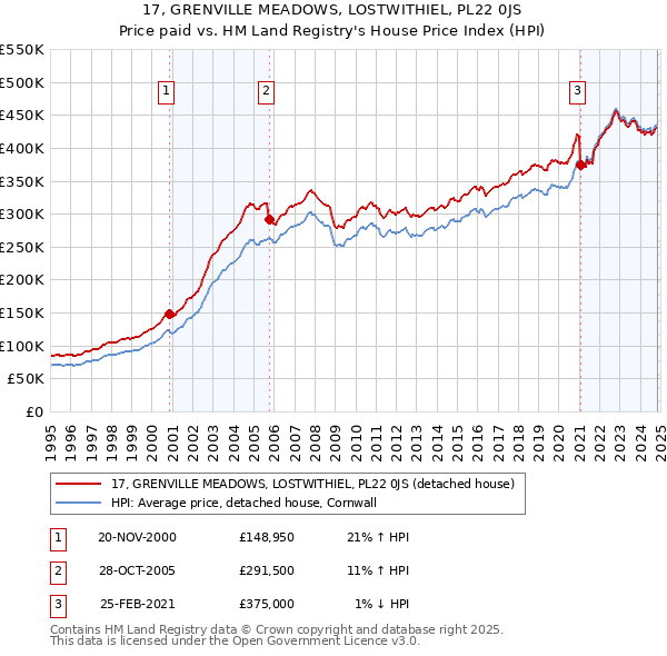 17, GRENVILLE MEADOWS, LOSTWITHIEL, PL22 0JS: Price paid vs HM Land Registry's House Price Index