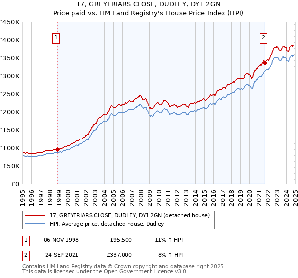 17, GREYFRIARS CLOSE, DUDLEY, DY1 2GN: Price paid vs HM Land Registry's House Price Index