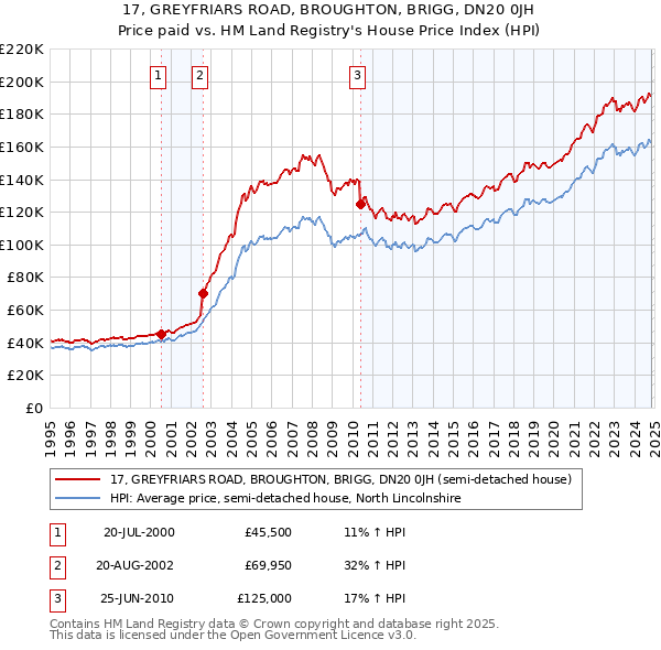 17, GREYFRIARS ROAD, BROUGHTON, BRIGG, DN20 0JH: Price paid vs HM Land Registry's House Price Index