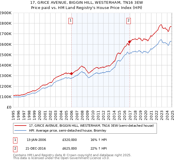 17, GRICE AVENUE, BIGGIN HILL, WESTERHAM, TN16 3EW: Price paid vs HM Land Registry's House Price Index