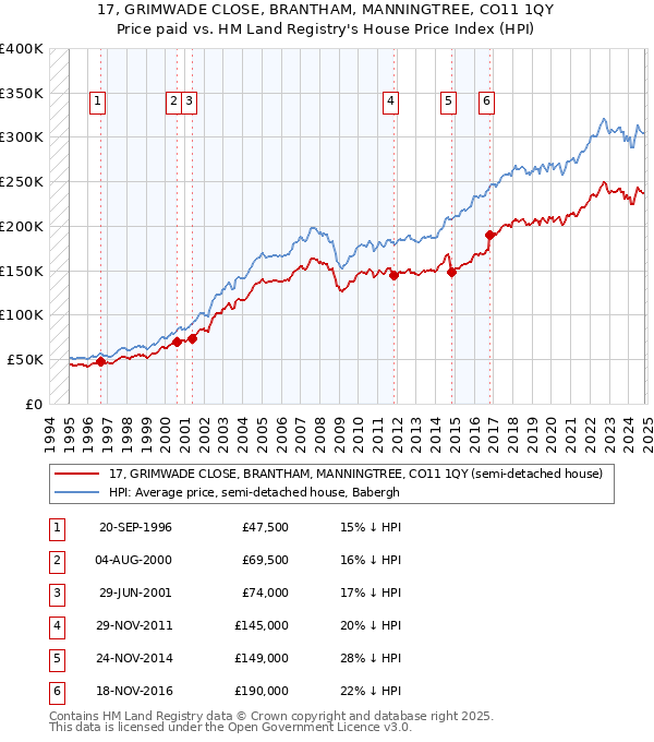 17, GRIMWADE CLOSE, BRANTHAM, MANNINGTREE, CO11 1QY: Price paid vs HM Land Registry's House Price Index