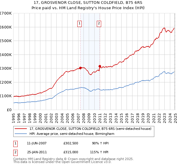 17, GROSVENOR CLOSE, SUTTON COLDFIELD, B75 6RS: Price paid vs HM Land Registry's House Price Index