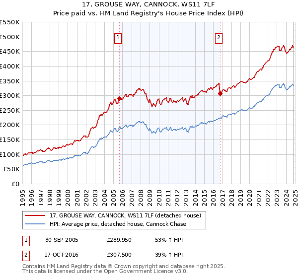 17, GROUSE WAY, CANNOCK, WS11 7LF: Price paid vs HM Land Registry's House Price Index