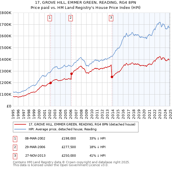 17, GROVE HILL, EMMER GREEN, READING, RG4 8PN: Price paid vs HM Land Registry's House Price Index