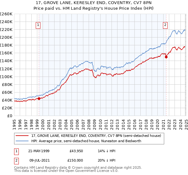 17, GROVE LANE, KERESLEY END, COVENTRY, CV7 8PN: Price paid vs HM Land Registry's House Price Index