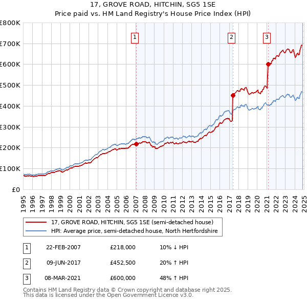 17, GROVE ROAD, HITCHIN, SG5 1SE: Price paid vs HM Land Registry's House Price Index