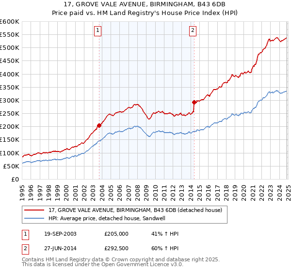 17, GROVE VALE AVENUE, BIRMINGHAM, B43 6DB: Price paid vs HM Land Registry's House Price Index