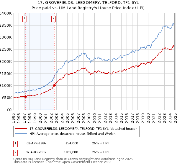 17, GROVEFIELDS, LEEGOMERY, TELFORD, TF1 6YL: Price paid vs HM Land Registry's House Price Index