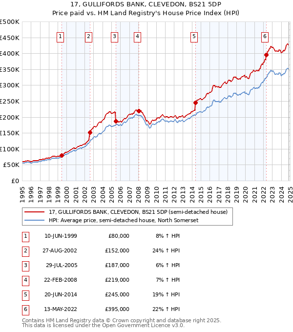 17, GULLIFORDS BANK, CLEVEDON, BS21 5DP: Price paid vs HM Land Registry's House Price Index