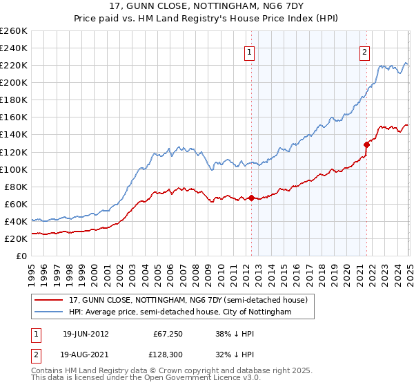 17, GUNN CLOSE, NOTTINGHAM, NG6 7DY: Price paid vs HM Land Registry's House Price Index