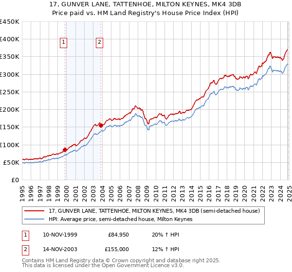 17, GUNVER LANE, TATTENHOE, MILTON KEYNES, MK4 3DB: Price paid vs HM Land Registry's House Price Index