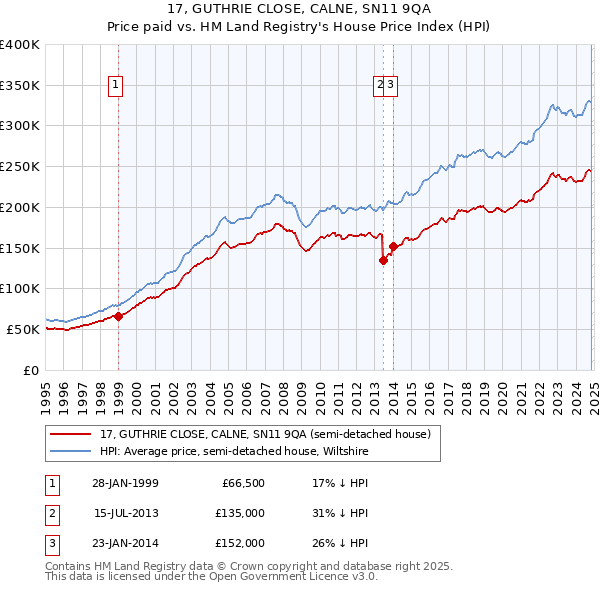 17, GUTHRIE CLOSE, CALNE, SN11 9QA: Price paid vs HM Land Registry's House Price Index