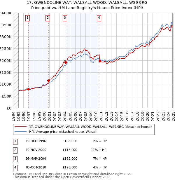 17, GWENDOLINE WAY, WALSALL WOOD, WALSALL, WS9 9RG: Price paid vs HM Land Registry's House Price Index