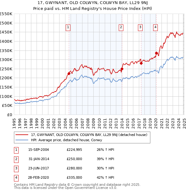 17, GWYNANT, OLD COLWYN, COLWYN BAY, LL29 9NJ: Price paid vs HM Land Registry's House Price Index