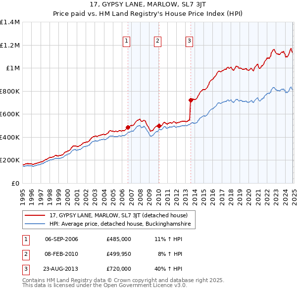 17, GYPSY LANE, MARLOW, SL7 3JT: Price paid vs HM Land Registry's House Price Index