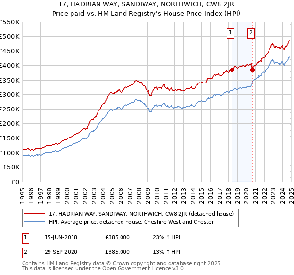 17, HADRIAN WAY, SANDIWAY, NORTHWICH, CW8 2JR: Price paid vs HM Land Registry's House Price Index