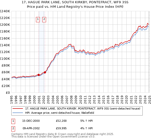 17, HAGUE PARK LANE, SOUTH KIRKBY, PONTEFRACT, WF9 3SS: Price paid vs HM Land Registry's House Price Index